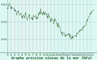 Courbe de la pression atmosphrique pour Mirebeau (86)