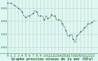 Courbe de la pression atmosphrique pour Le Vigan (30)