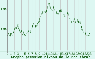Courbe de la pression atmosphrique pour Hazebrouck (59)