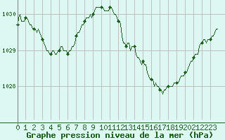 Courbe de la pression atmosphrique pour Petiville (76)