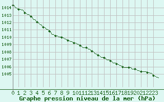 Courbe de la pression atmosphrique pour Pont-l