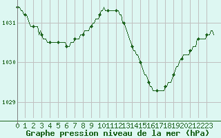 Courbe de la pression atmosphrique pour Horrues (Be)