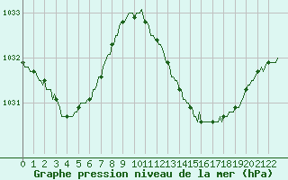 Courbe de la pression atmosphrique pour Bras (83)