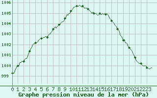 Courbe de la pression atmosphrique pour Asnelles (14)