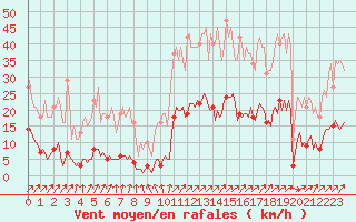 Courbe de la force du vent pour Gros-Rderching (57)