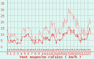 Courbe de la force du vent pour Chatelus-Malvaleix (23)