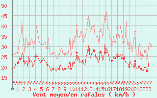 Courbe de la force du vent pour Mirebeau (86)