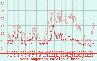 Courbe de la force du vent pour Chatelus-Malvaleix (23)