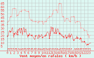 Courbe de la force du vent pour L