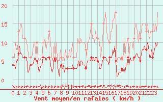 Courbe de la force du vent pour Grimentz (Sw)