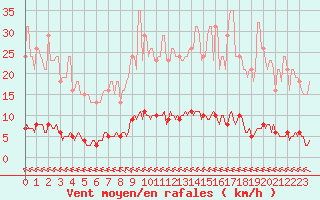 Courbe de la force du vent pour Croisette (62)