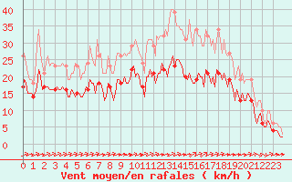 Courbe de la force du vent pour Saint-Mdard-d