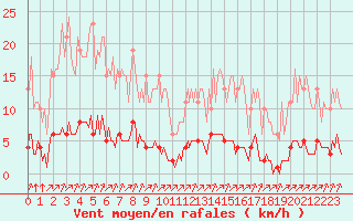 Courbe de la force du vent pour Lagny-sur-Marne (77)