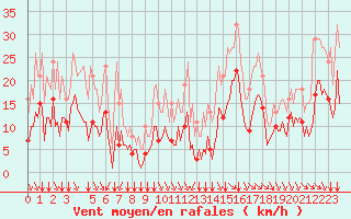 Courbe de la force du vent pour Saint-Haon (43)