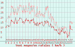 Courbe de la force du vent pour Corny-sur-Moselle (57)