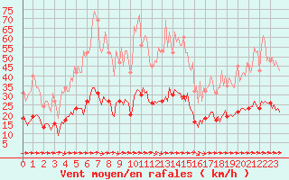 Courbe de la force du vent pour Luc-sur-Orbieu (11)