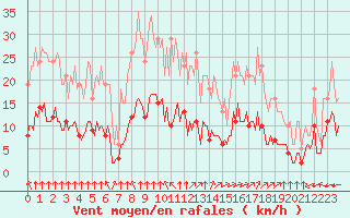 Courbe de la force du vent pour Bourg-en-Bresse (01)