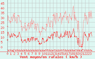 Courbe de la force du vent pour Saint-Martin-de-Londres (34)