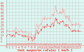 Courbe de la force du vent pour Carrion de Calatrava (Esp)