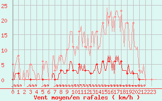 Courbe de la force du vent pour La Poblachuela (Esp)