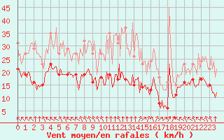 Courbe de la force du vent pour Chatelus-Malvaleix (23)