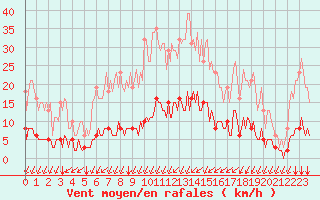 Courbe de la force du vent pour Landser (68)