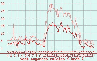 Courbe de la force du vent pour Verges (Esp)