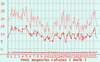 Courbe de la force du vent pour Tauxigny (37)