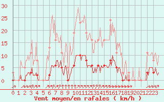 Courbe de la force du vent pour La Poblachuela (Esp)