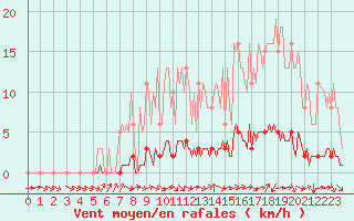 Courbe de la force du vent pour Abbeville - Hpital (80)