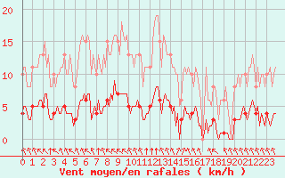 Courbe de la force du vent pour Aizenay (85)