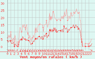 Courbe de la force du vent pour Breuillet (17)