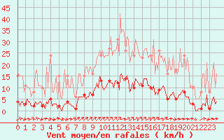 Courbe de la force du vent pour Gros-Rderching (57)