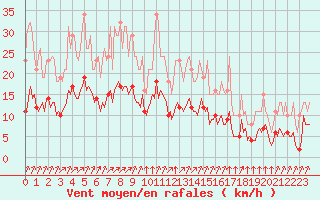 Courbe de la force du vent pour Corny-sur-Moselle (57)