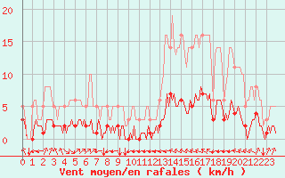 Courbe de la force du vent pour Millau (12)