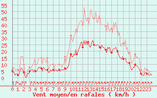 Courbe de la force du vent pour Verges (Esp)