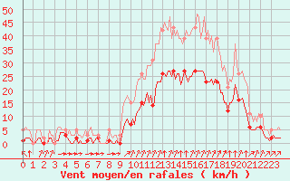 Courbe de la force du vent pour Verges (Esp)