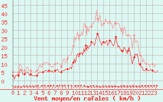 Courbe de la force du vent pour Saint-Mdard-d