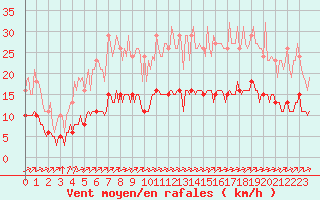 Courbe de la force du vent pour Chailles (41)