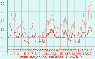 Courbe de la force du vent pour Chailles (41)