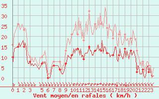 Courbe de la force du vent pour Saint-Haon (43)