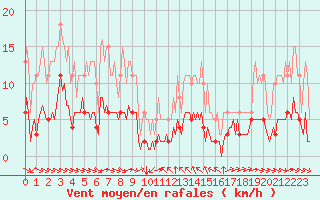 Courbe de la force du vent pour Sant Quint - La Boria (Esp)