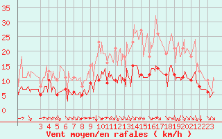 Courbe de la force du vent pour Pordic (22)