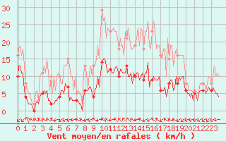 Courbe de la force du vent pour Saint-Martial-de-Vitaterne (17)