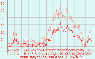 Courbe de la force du vent pour Aniane (34)