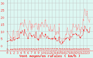 Courbe de la force du vent pour Breuillet (17)