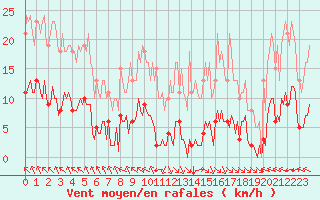 Courbe de la force du vent pour Jan (Esp)