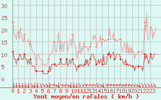 Courbe de la force du vent pour Chailles (41)