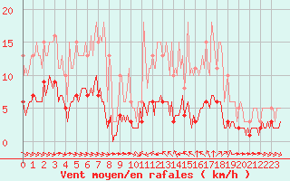 Courbe de la force du vent pour Sant Quint - La Boria (Esp)