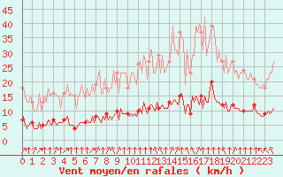 Courbe de la force du vent pour Paris Saint-Germain-des-Prs (75)